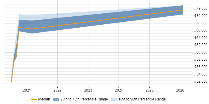 Salary distribution trend for jobs in Birmingham citing SQLAlchemy