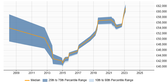 Salary distribution trend for jobs in Birmingham citing SSCP