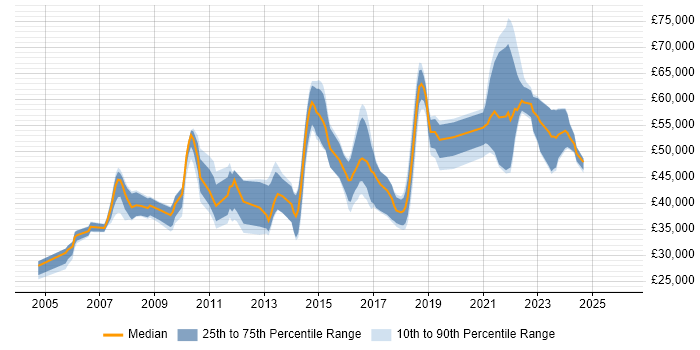 Salary distribution trend for jobs in Birmingham citing SSL