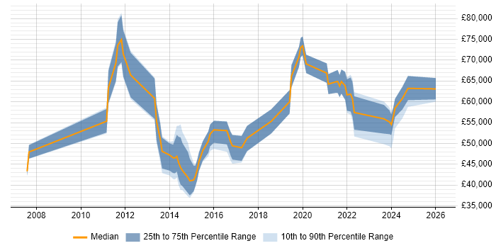 Salary distribution trend for jobs in Birmingham citing Stakeholder Identification