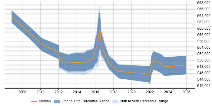 Salary distribution trend for jobs in Birmingham citing Stakeholder Map
