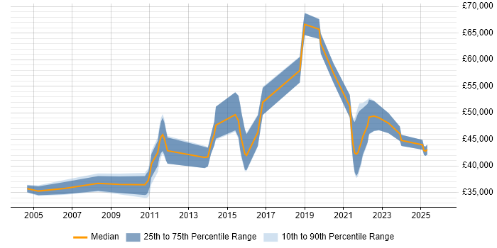 Salary distribution trend for jobs in Birmingham citing Star Schema