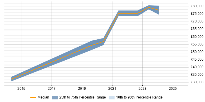 Salary distribution trend for jobs in Birmingham citing Static Application Security Testing Salary distribution trend for jobs in Birmingham citing Static Application Security Testing