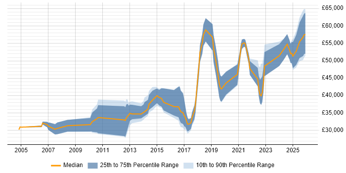 Salary distribution trend for jobs in Birmingham citing Statistical Modelling