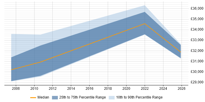 Salary distribution trend for Statistician job vacancies in Birmingham