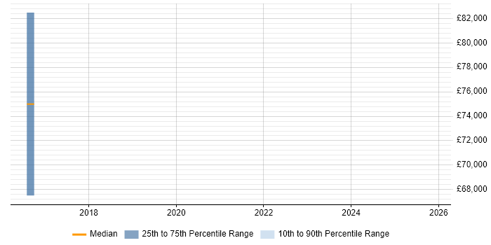 Salary distribution trend for jobs in Birmingham citing Stochastic Modelling