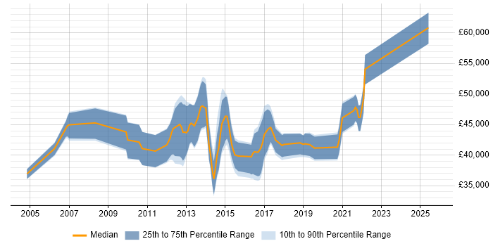 Salary distribution trend for Storage Engineer job vacancies in Birmingham