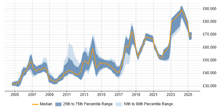 Salary distribution trend for jobs in Birmingham citing Storage Management Salary distribution trend for jobs in Birmingham citing Storage Management
