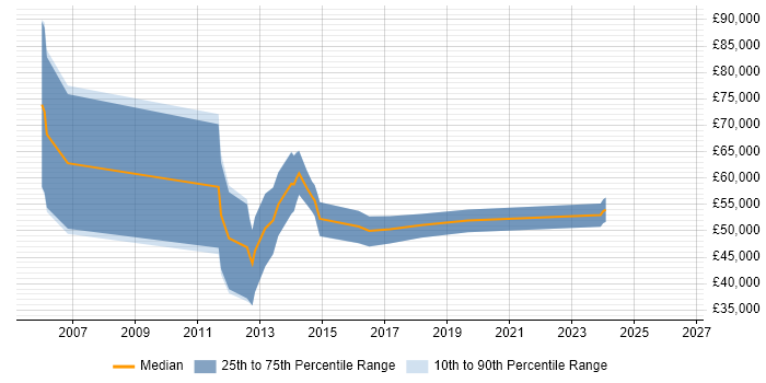 Salary distribution trend for Storage Manager job vacancies in Birmingham