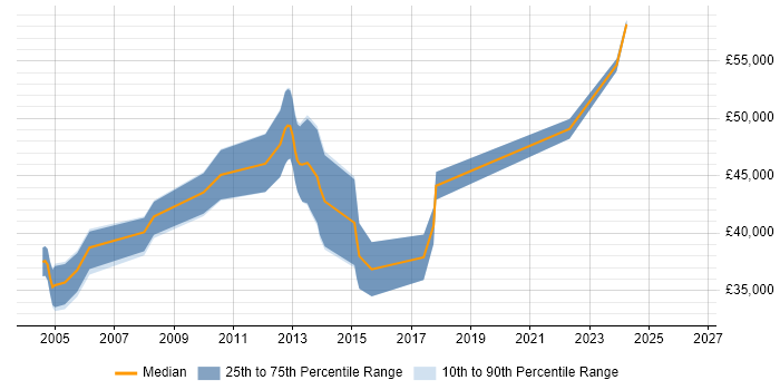 Salary distribution trend for Storage Specialist job vacancies in Birmingham