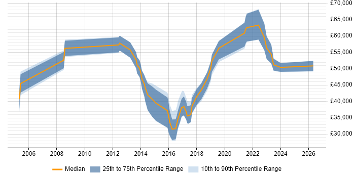 Salary distribution trend for jobs in Birmingham citing Storyboarding