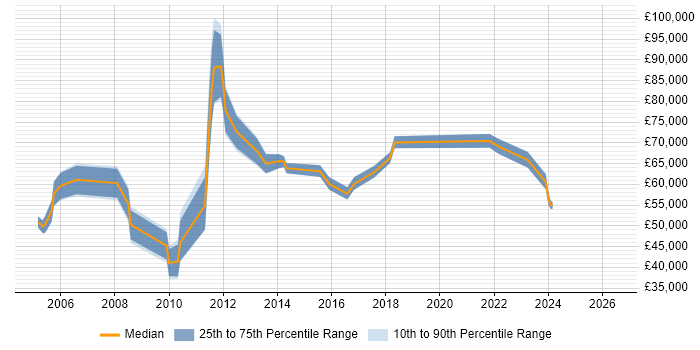 Salary distribution trend for Strategy Manager job vacancies in Birmingham