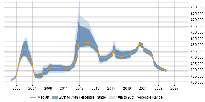 Salary distribution trend for jobs in Birmingham citing Structured Cabling
