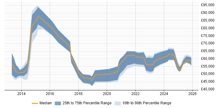 Salary distribution trend for jobs in Birmingham citing SuccessFactors