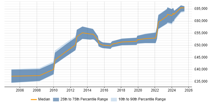 Salary distribution trend for Supplier Manager job vacancies in Birmingham