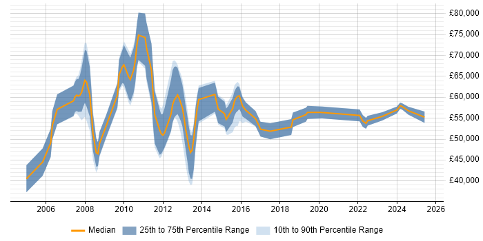 Salary distribution trend for jobs in Birmingham citing Supplier Relationship Management