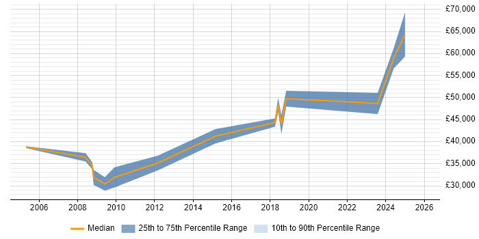 Salary distribution trend for Supply Chain Analyst job vacancies in Birmingham