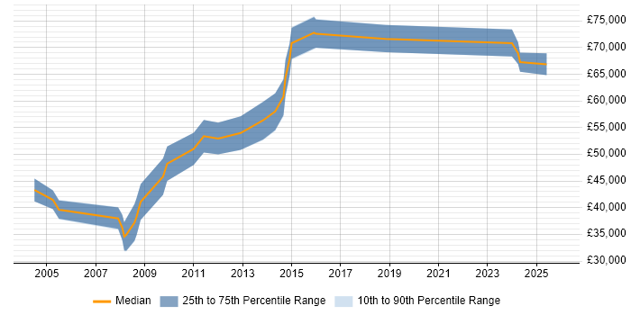 Salary distribution trend for Supply Chain Consultant job vacancies in Birmingham