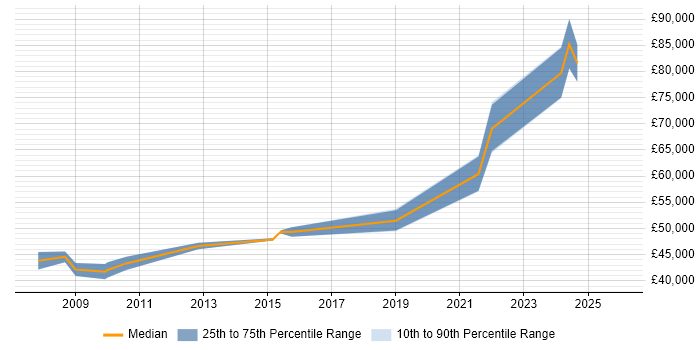 Salary distribution trend for Supply Chain Manager job vacancies in Birmingham