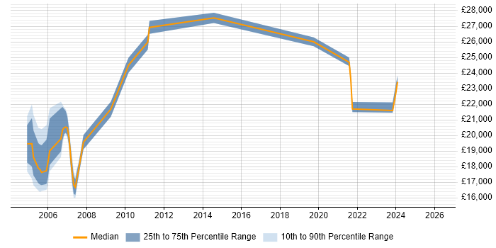Salary distribution trend for Support Assistant job vacancies in Birmingham