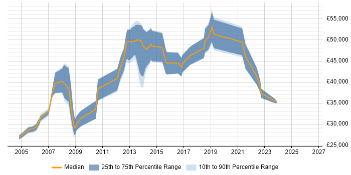 Salary distribution trend for jobs in Birmingham citing SUSE