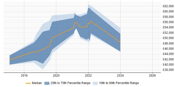 Salary distribution trend for jobs in Birmingham citing Swagger