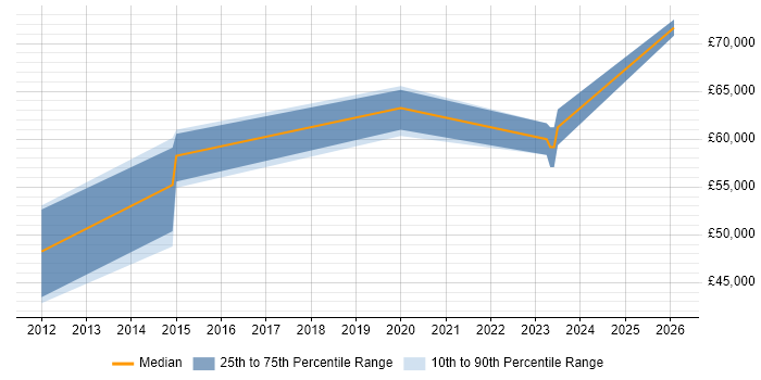 Salary distribution trend for jobs in Birmingham citing SWIFT Messaging Network