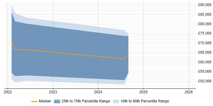 Salary distribution trend for jobs in Birmingham citing Sybase IQ