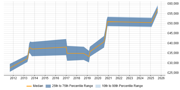 Salary distribution trend for Symfony Developer job vacancies in Birmingham