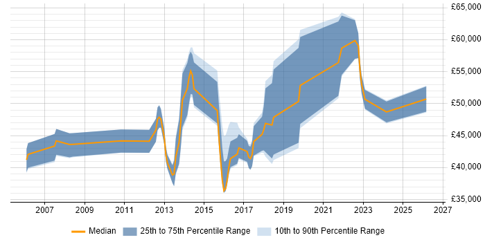 Salary distribution trend for jobs in Birmingham citing System Integration Testing