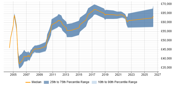 Salary distribution trend for Systems Architect job vacancies in Birmingham