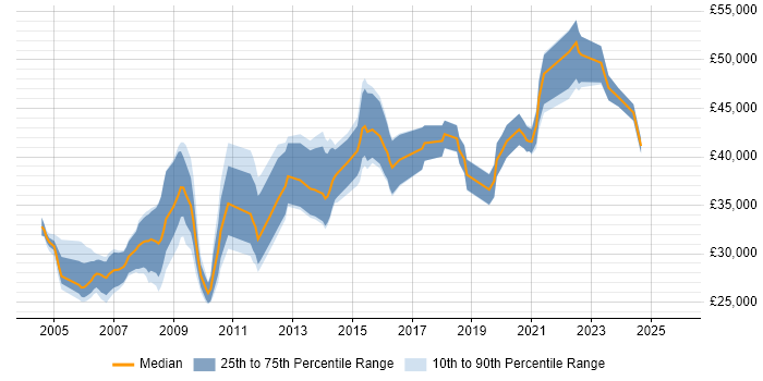 Salary distribution trend for Systems Developer job vacancies in Birmingham