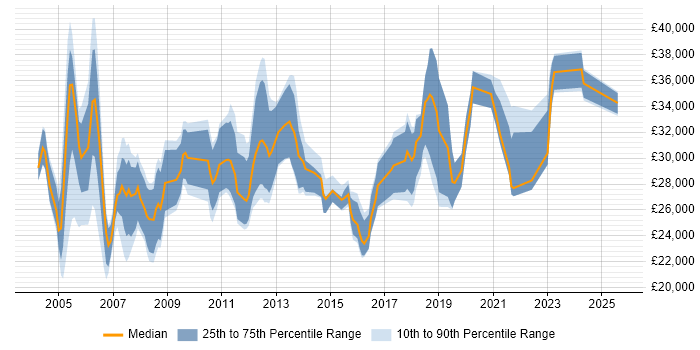 Salary distribution trend for Systems Support job vacancies in Birmingham