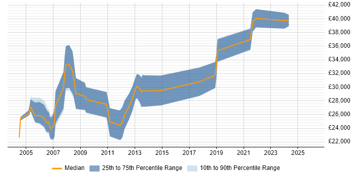 Salary distribution trend for Systems Tester job vacancies in Birmingham