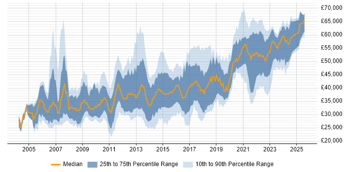 Salary distribution trend for jobs in Birmingham citing T-SQL Salary distribution trend for jobs in Birmingham citing T-SQL