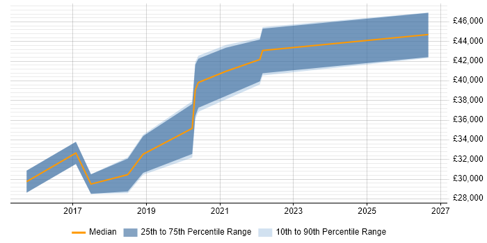 Salary distribution trend for Tableau Analyst job vacancies in Birmingham