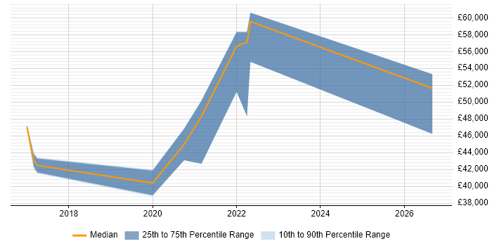 Salary distribution trend for Tableau Developer job vacancies in Birmingham