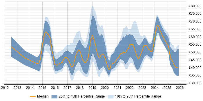Salary distribution trend for jobs in Birmingham citing Tableau
