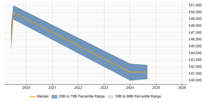 Salary distribution trend for jobs in Birmingham citing Tag Management