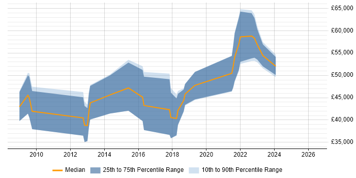 Salary distribution trend for jobs in Birmingham citing Tandem