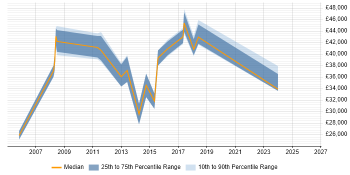 Salary distribution trend for jobs in Birmingham citing Task-Oriented