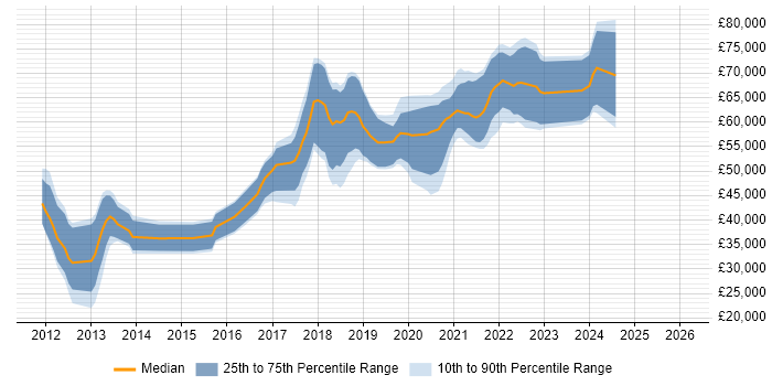 Salary distribution trend for jobs in Birmingham citing TeamCity