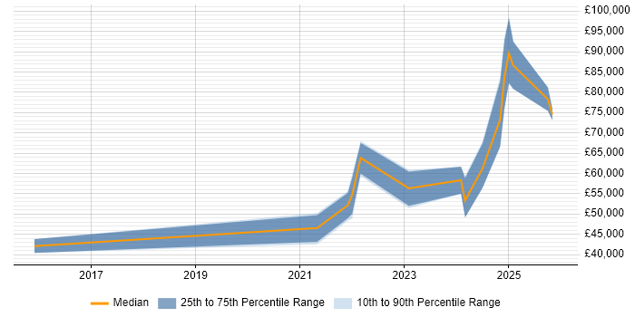 Salary distribution trend for jobs in Birmingham citing Tech for Good