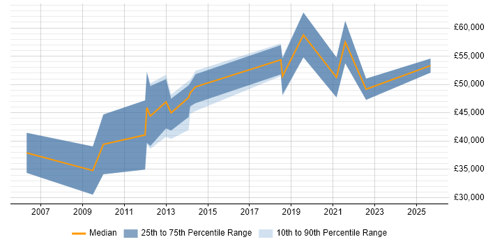 Salary distribution trend for Technical Account Manager job vacancies in Birmingham
