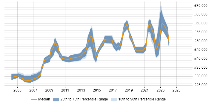 Salary distribution trend for jobs in Birmingham citing Technical Analysis