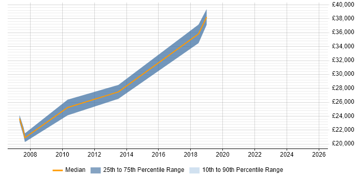 Salary distribution trend for Technical Assistant job vacancies in Birmingham