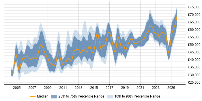 Salary distribution trend for Technical Consultant job vacancies in Birmingham