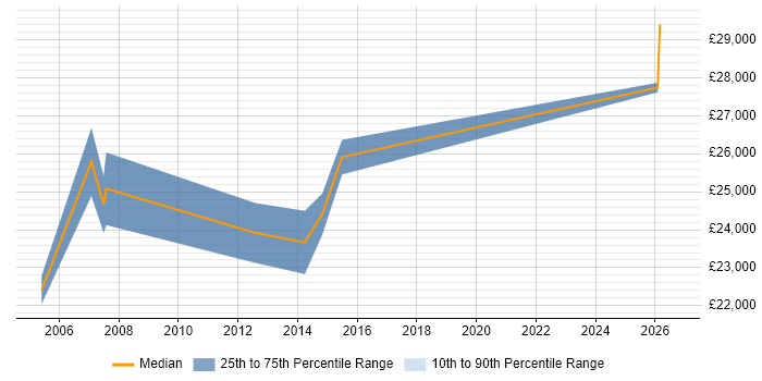 Salary distribution trend for Technical Coordinator job vacancies in Birmingham