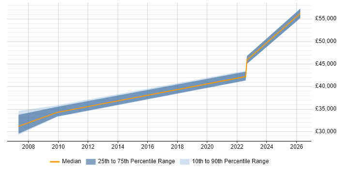 Salary distribution trend for Technical Customer Support job vacancies in Birmingham