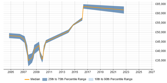 Salary distribution trend for Technical Designer job vacancies in Birmingham